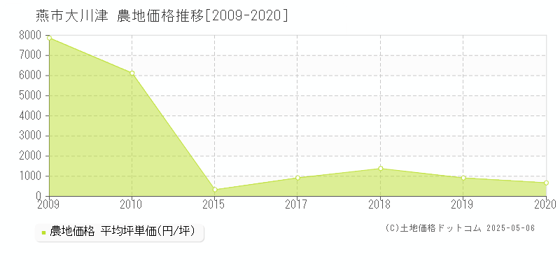 大川津(燕市)の農地価格推移グラフ(坪単価)[2009-2020年]