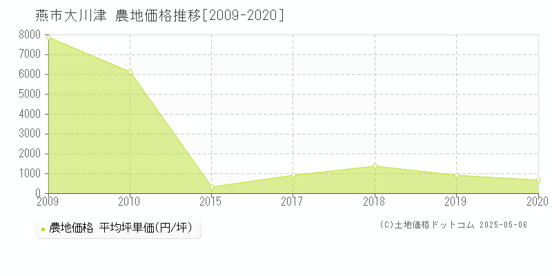 燕市大川津の農地価格推移グラフ 