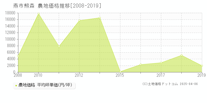 燕市熊森の農地価格推移グラフ 