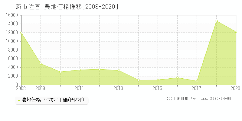 燕市佐善の農地価格推移グラフ 