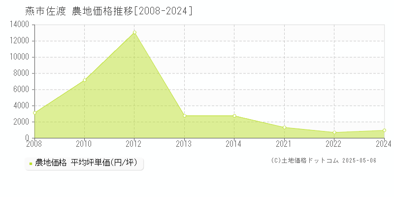 佐渡(燕市)の農地価格推移グラフ(坪単価)[2008-2024年]