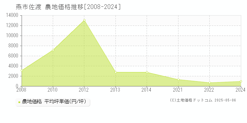 燕市佐渡の農地価格推移グラフ 