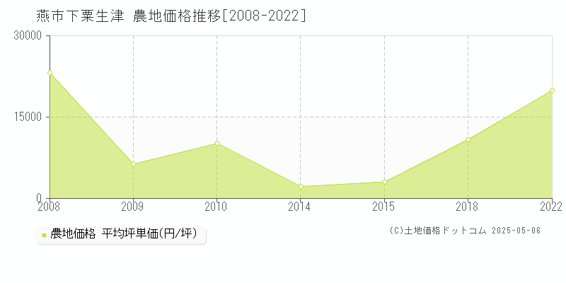 下粟生津(燕市)の農地価格推移グラフ(坪単価)[2008-2022年]