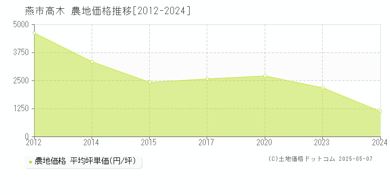高木(燕市)の農地価格推移グラフ(坪単価)[2012-2024年]