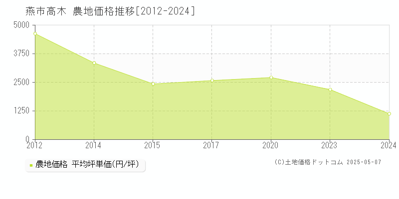 燕市高木の農地価格推移グラフ 