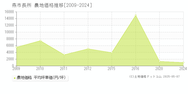 長所(燕市)の農地価格推移グラフ(坪単価)[2009-2024年]