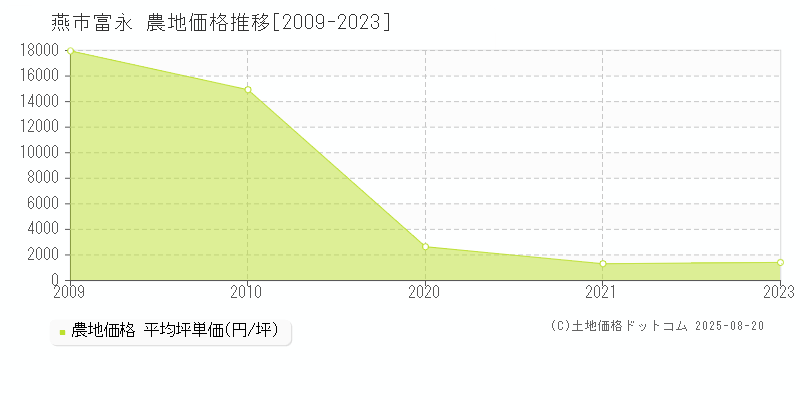 富永(燕市)の農地価格推移グラフ(坪単価)[2009-2023年]