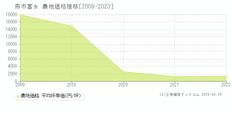 燕市富永の農地価格推移グラフ 