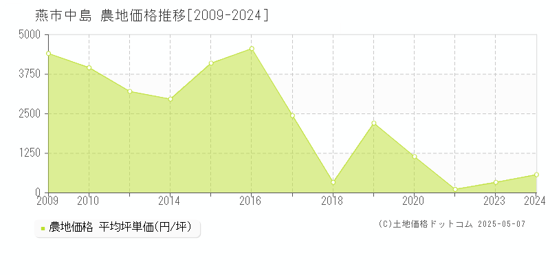 中島(燕市)の農地価格推移グラフ(坪単価)[2009-2024年]