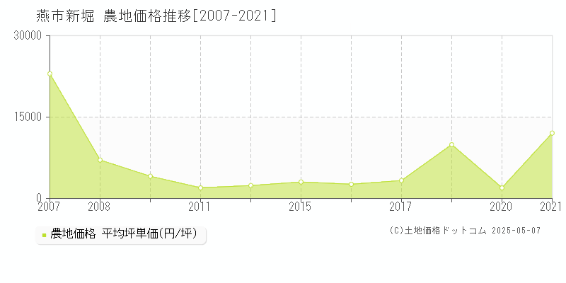 新堀(燕市)の農地価格推移グラフ(坪単価)[2007-2021年]