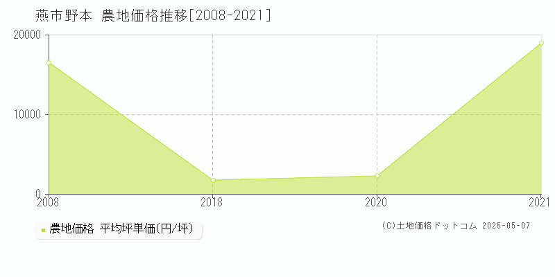 野本(燕市)の農地価格推移グラフ(坪単価)[2008-2021年]