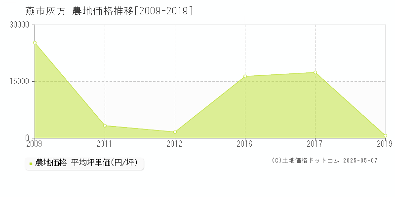 灰方(燕市)の農地価格推移グラフ(坪単価)[2009-2019年]