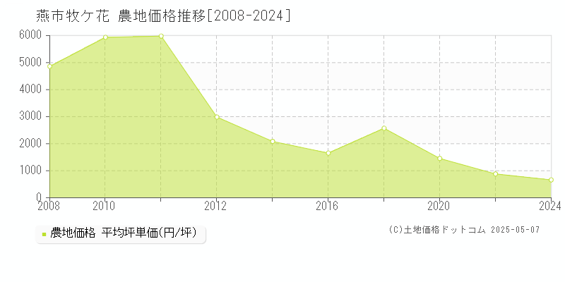 牧ケ花(燕市)の農地価格推移グラフ(坪単価)[2008-2024年]