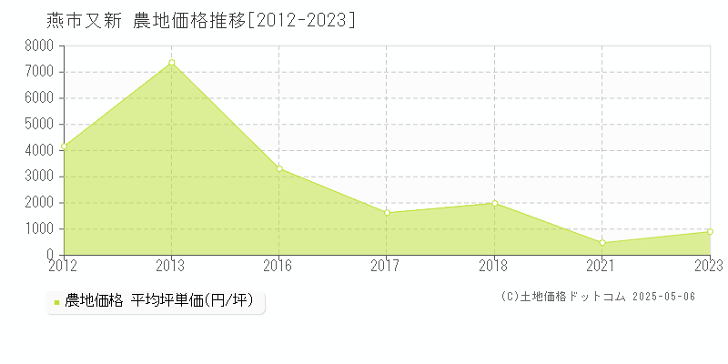又新(燕市)の農地価格推移グラフ(坪単価)[2012-2023年]