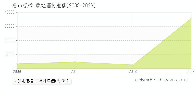 松橋(燕市)の農地価格推移グラフ(坪単価)[2009-2023年]