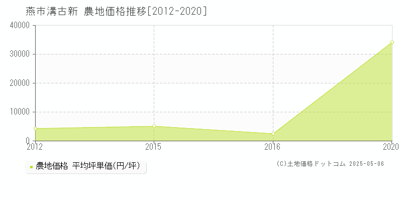 溝古新(燕市)の農地価格推移グラフ(坪単価)[2012-2020年]