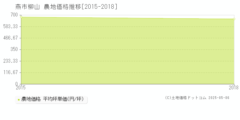 柳山(燕市)の農地価格推移グラフ(坪単価)[2015-2018年]