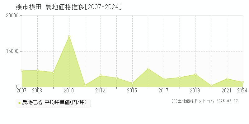 横田(燕市)の農地価格推移グラフ(坪単価)[2007-2024年]