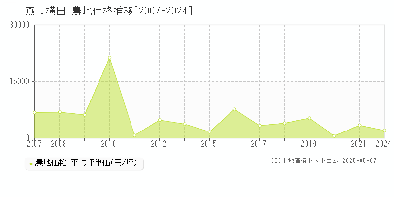 燕市横田の農地価格推移グラフ 