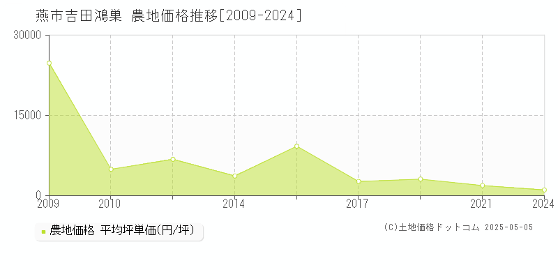 吉田鴻巣(燕市)の農地価格推移グラフ(坪単価)[2009-2024年]