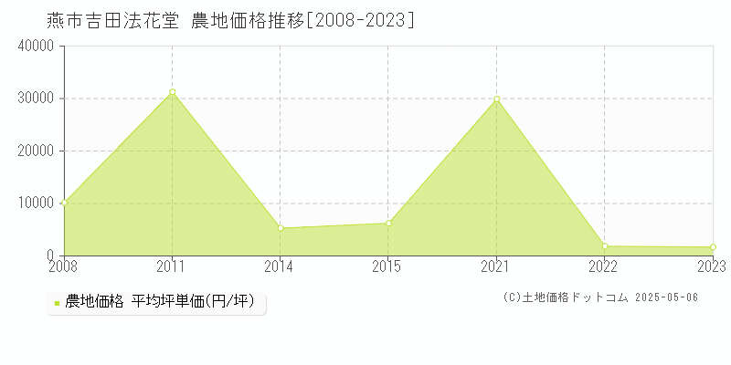 吉田法花堂(燕市)の農地価格推移グラフ(坪単価)[2008-2023年]