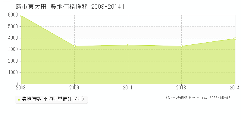 東太田(燕市)の農地価格推移グラフ(坪単価)[2008-2014年]