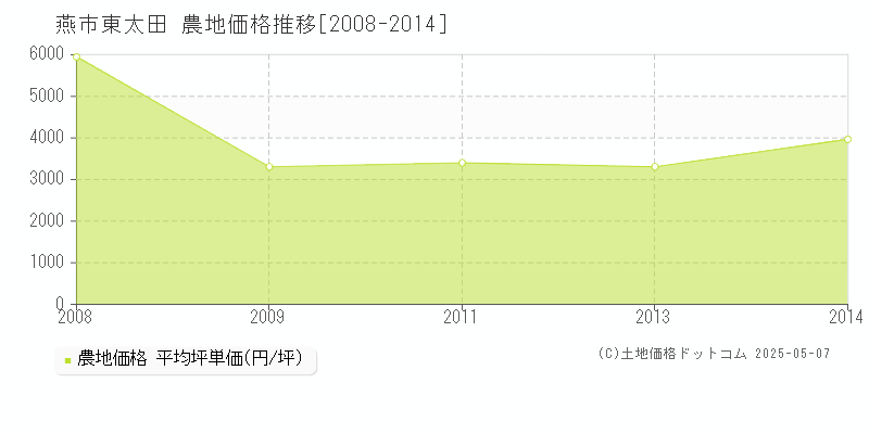 燕市東太田の農地価格推移グラフ 