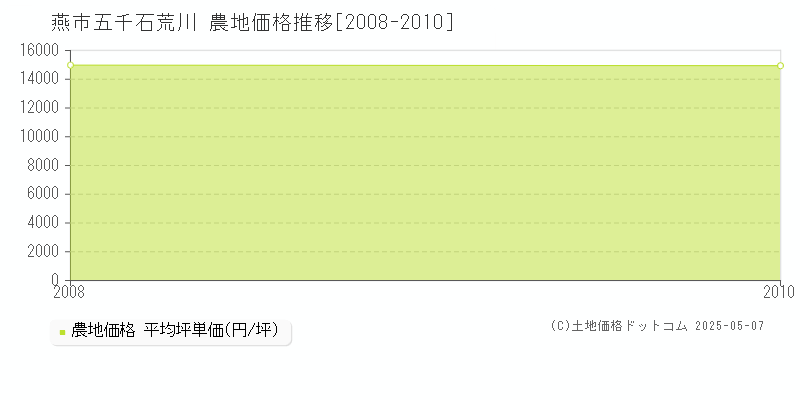 五千石荒川(燕市)の農地価格推移グラフ(坪単価)[2008-2010年]
