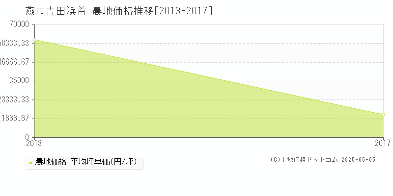 吉田浜首(燕市)の農地価格推移グラフ(坪単価)[2013-2017年]