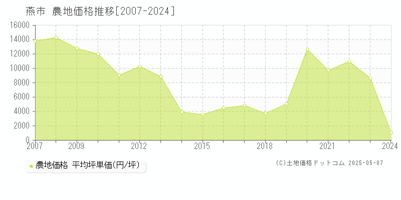 燕市の農地価格推移グラフ 