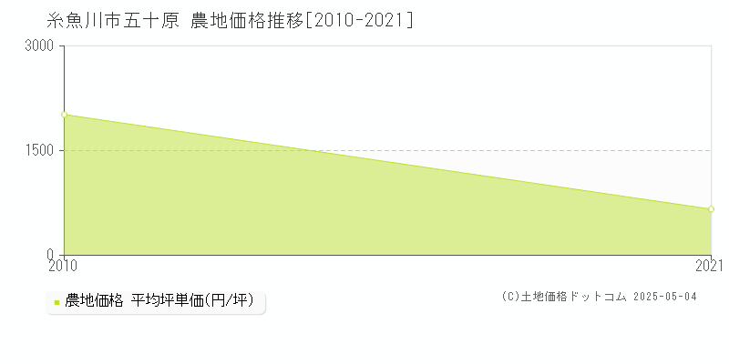 五十原(糸魚川市)の農地価格推移グラフ(坪単価)[2010-2021年]