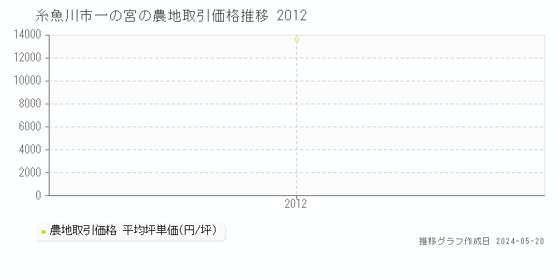 糸魚川市一の宮の農地価格推移グラフ 