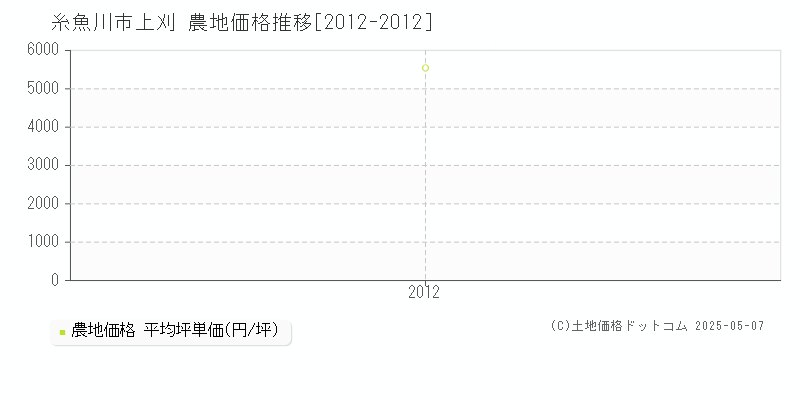 上刈(糸魚川市)の農地価格推移グラフ(坪単価)[2012-2012年]