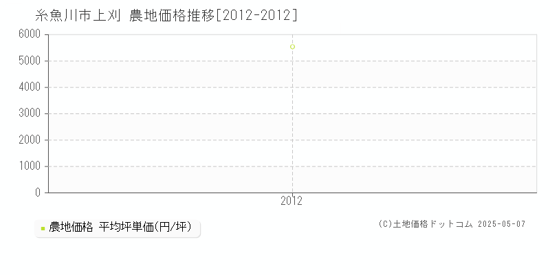 糸魚川市上刈の農地価格推移グラフ 