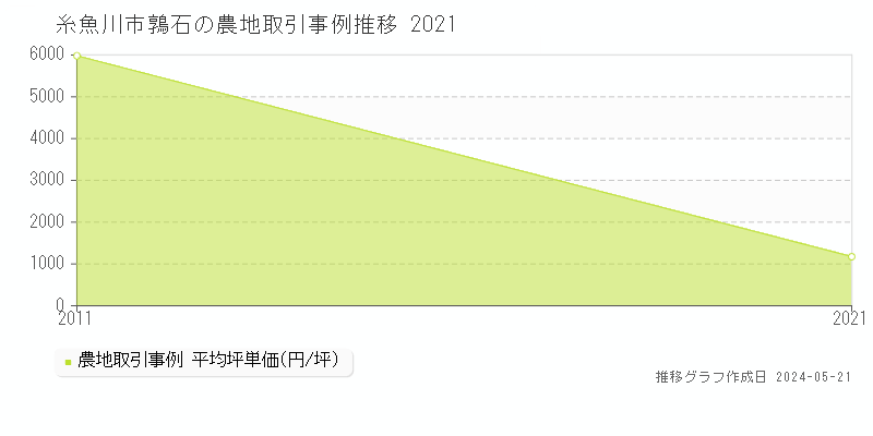 糸魚川市鶉石の農地価格推移グラフ 
