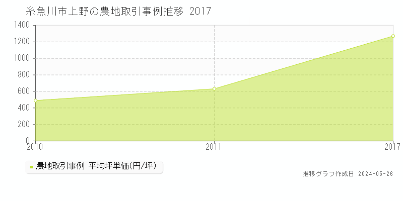 糸魚川市上野の農地価格推移グラフ 
