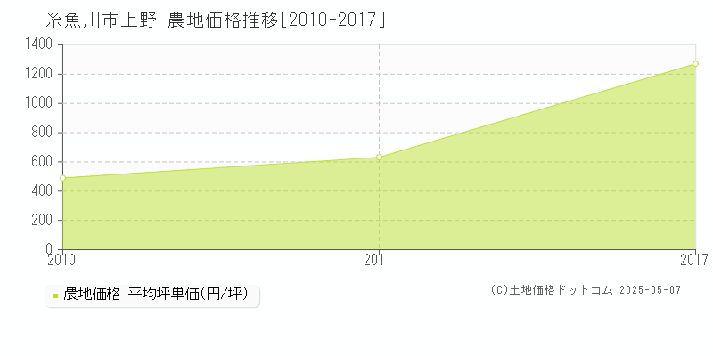 上野(糸魚川市)の農地価格推移グラフ(坪単価)[2010-2017年]