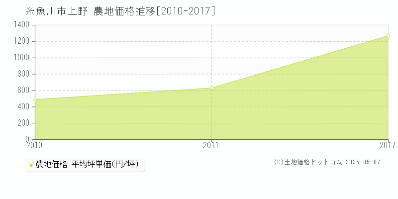 糸魚川市上野の農地価格推移グラフ 