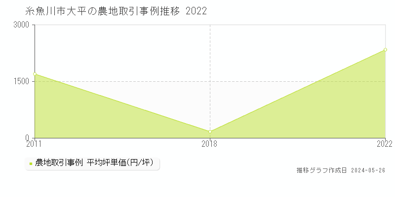 糸魚川市大平の農地価格推移グラフ 