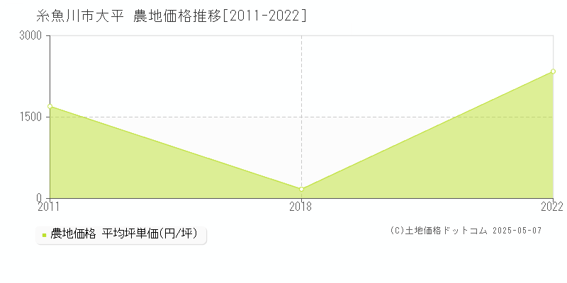 大平(糸魚川市)の農地価格推移グラフ(坪単価)[2011-2022年]