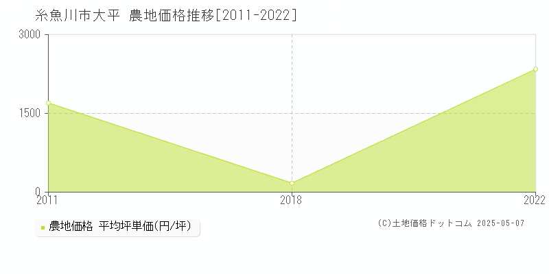 糸魚川市大平の農地価格推移グラフ 