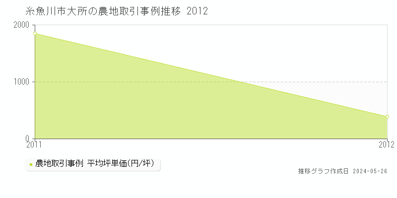 糸魚川市大所の農地価格推移グラフ 