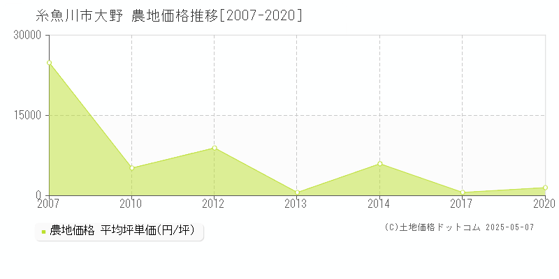 糸魚川市大野の農地価格推移グラフ 