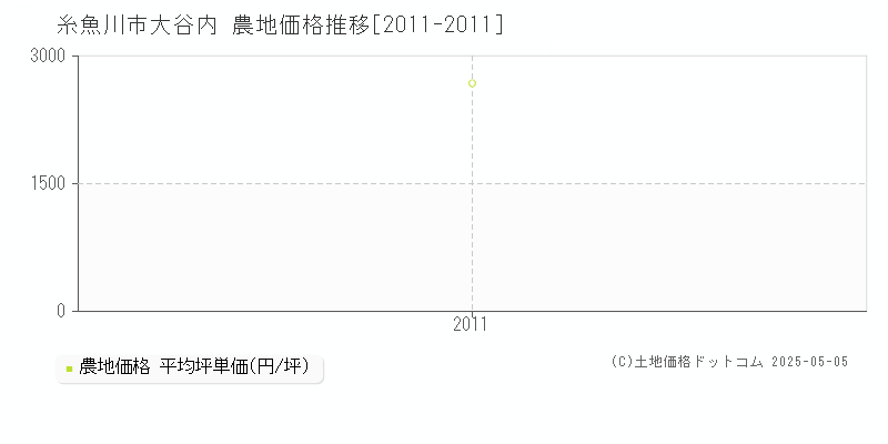 糸魚川市大谷内の農地価格推移グラフ 