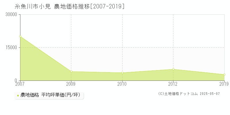 小見(糸魚川市)の農地価格推移グラフ(坪単価)[2007-2019年]
