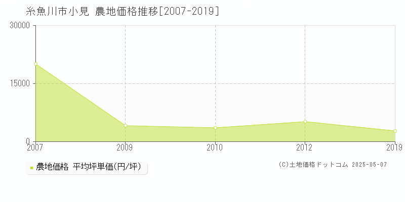 糸魚川市小見の農地価格推移グラフ 