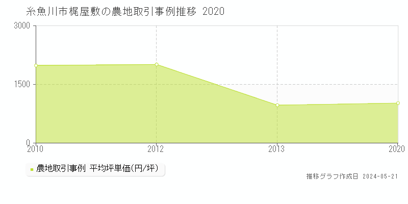 糸魚川市梶屋敷の農地価格推移グラフ 