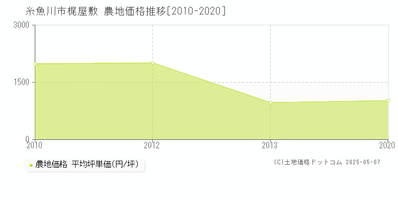 梶屋敷(糸魚川市)の農地価格推移グラフ(坪単価)[2010-2020年]