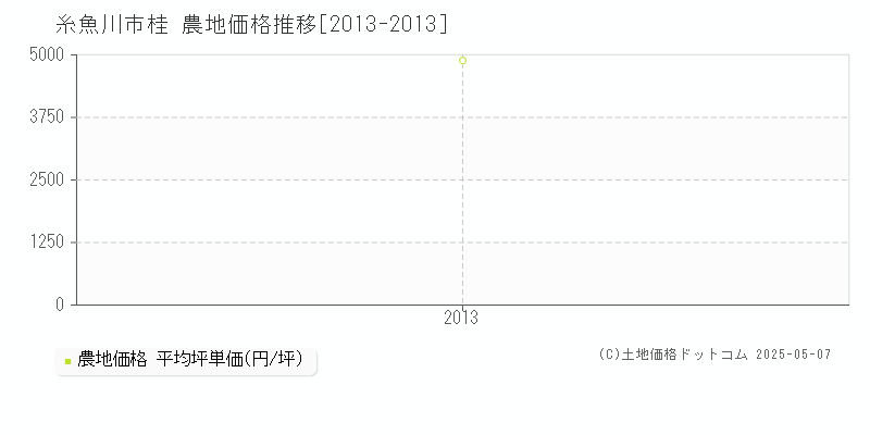 糸魚川市桂の農地価格推移グラフ 