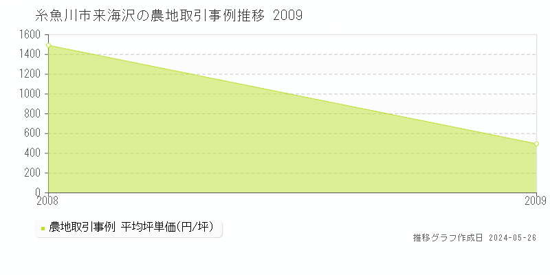 糸魚川市来海沢の農地価格推移グラフ 